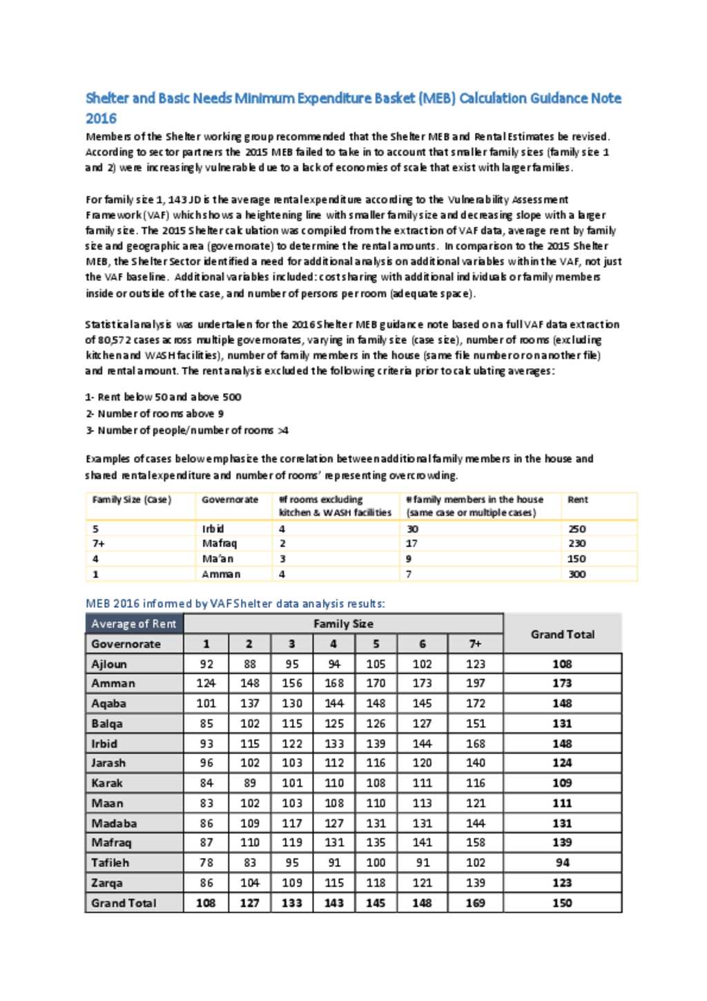 Document Shelter and Basic Needs Minimum Expenditure Basket (MEB
