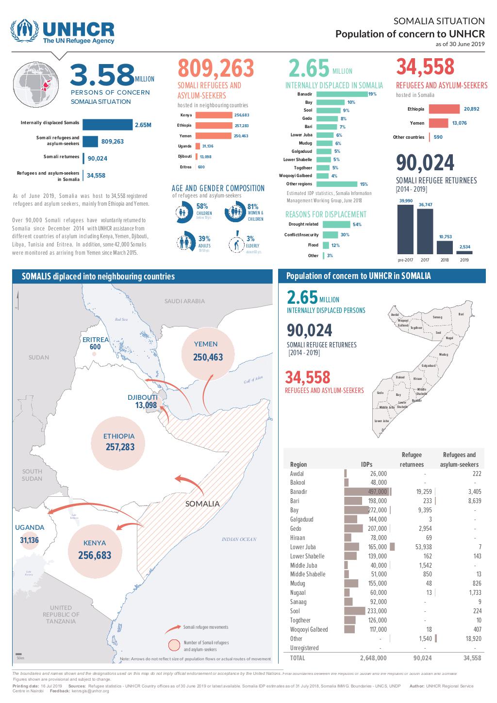Document somalia situation population of concern to unhcr 30 june
