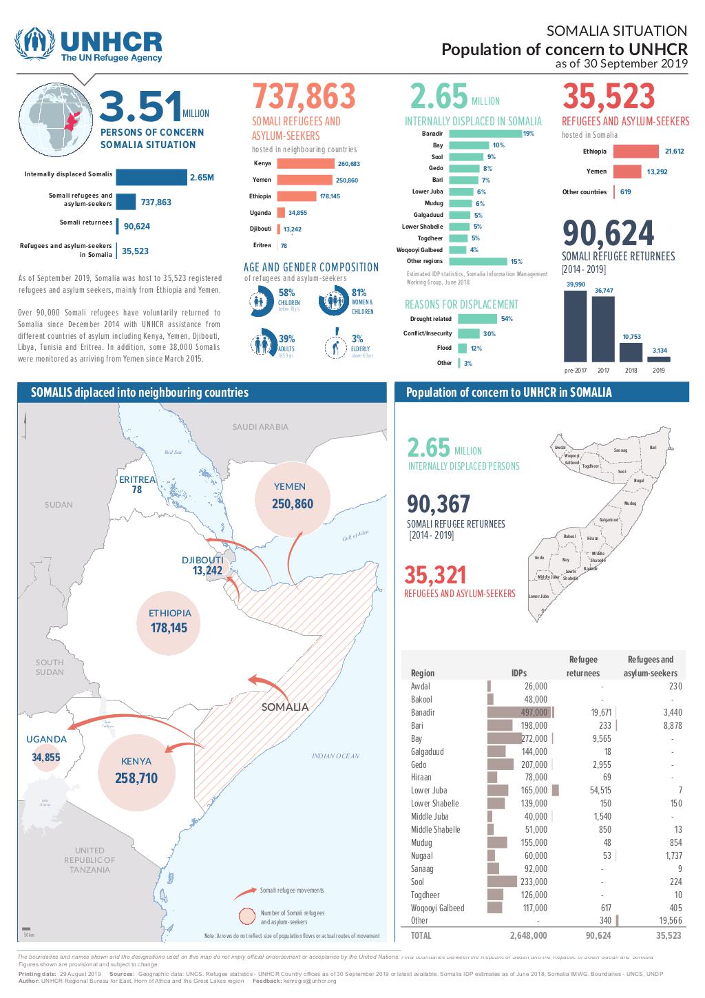 Document Somalia Situation Population Of Concern To UNHCR 30   Big Somalia Sitn A3PC 190930.pdfthumb 