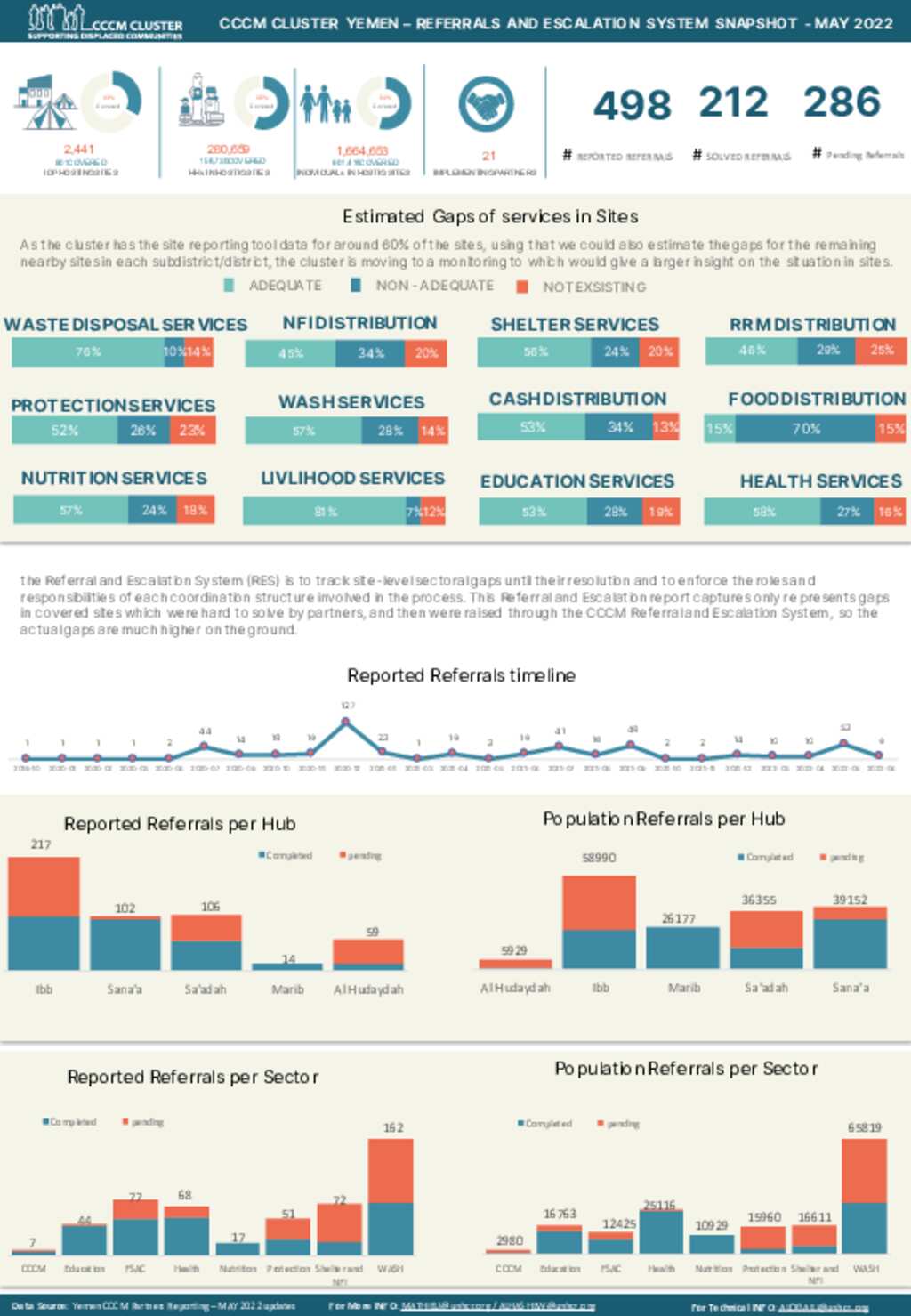 Document - CCCM Cluster Yemen - Referrals and escalation system ...