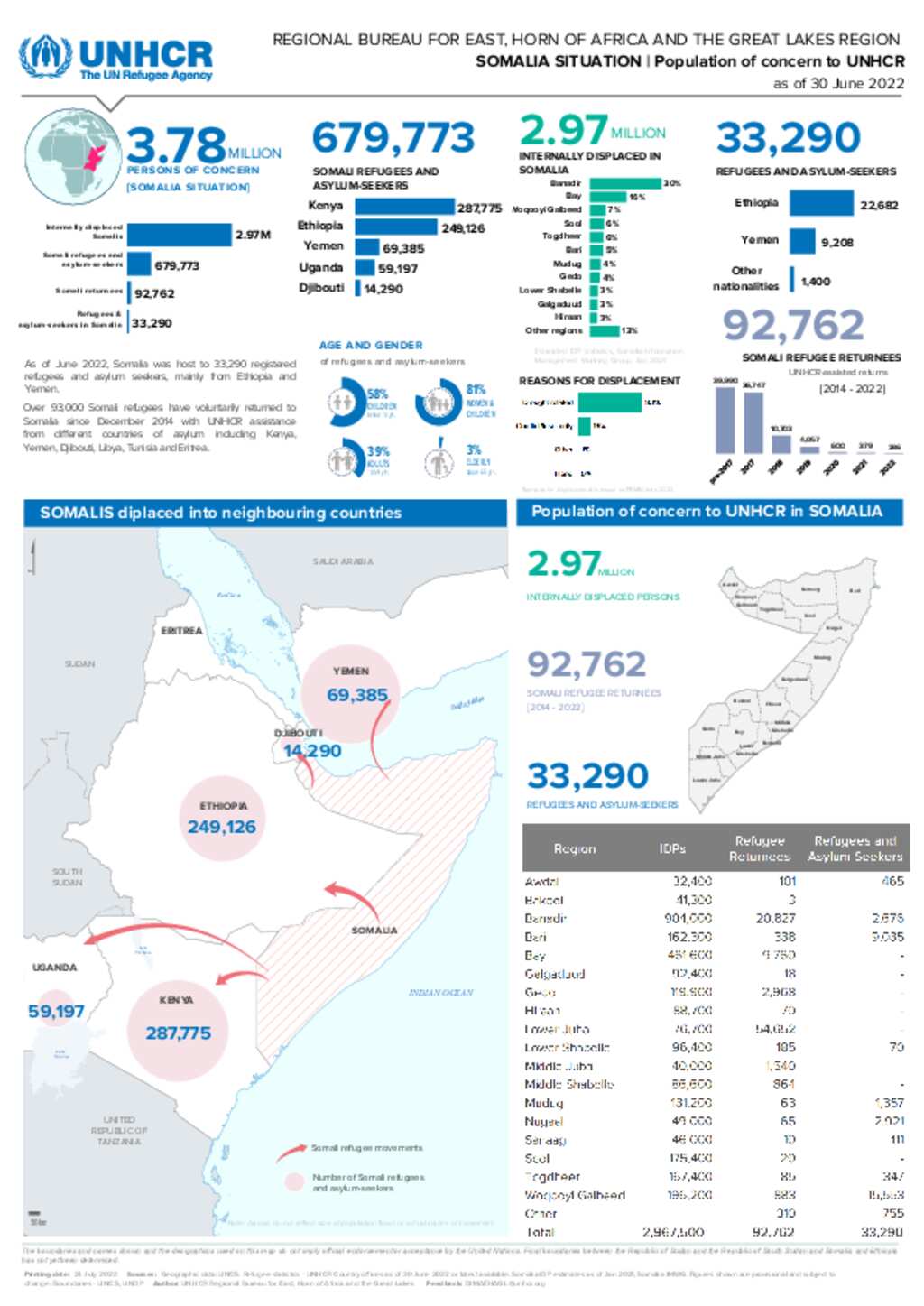 Document Somalia Situation Population Dashboard 31 May 2022   Big A0be309ec4b4f2091a30ed3722abb6fa722e3512 