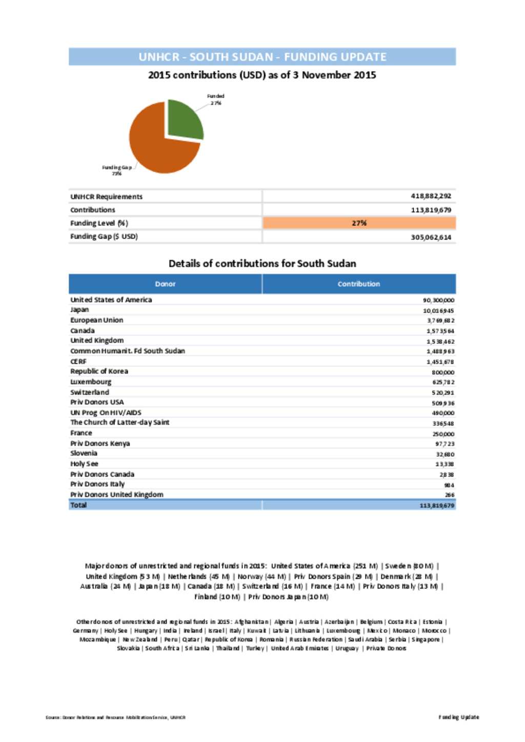 Document South Sudan Funding Update, 3 Nov 2015