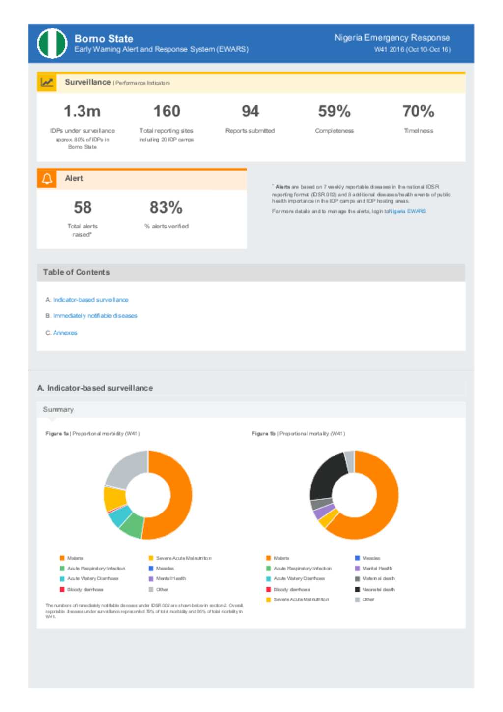 Document Borno State Early Warning Alert and Response System (EWARS