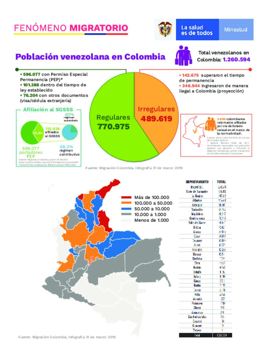 Document Ministerio de Salud Colombia Población venezolana en