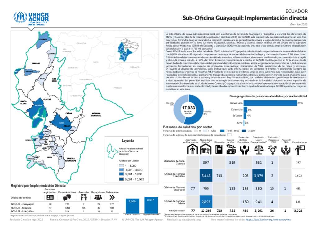 Document - Ecuador: Suboficina Sur - Segundo Trimestre