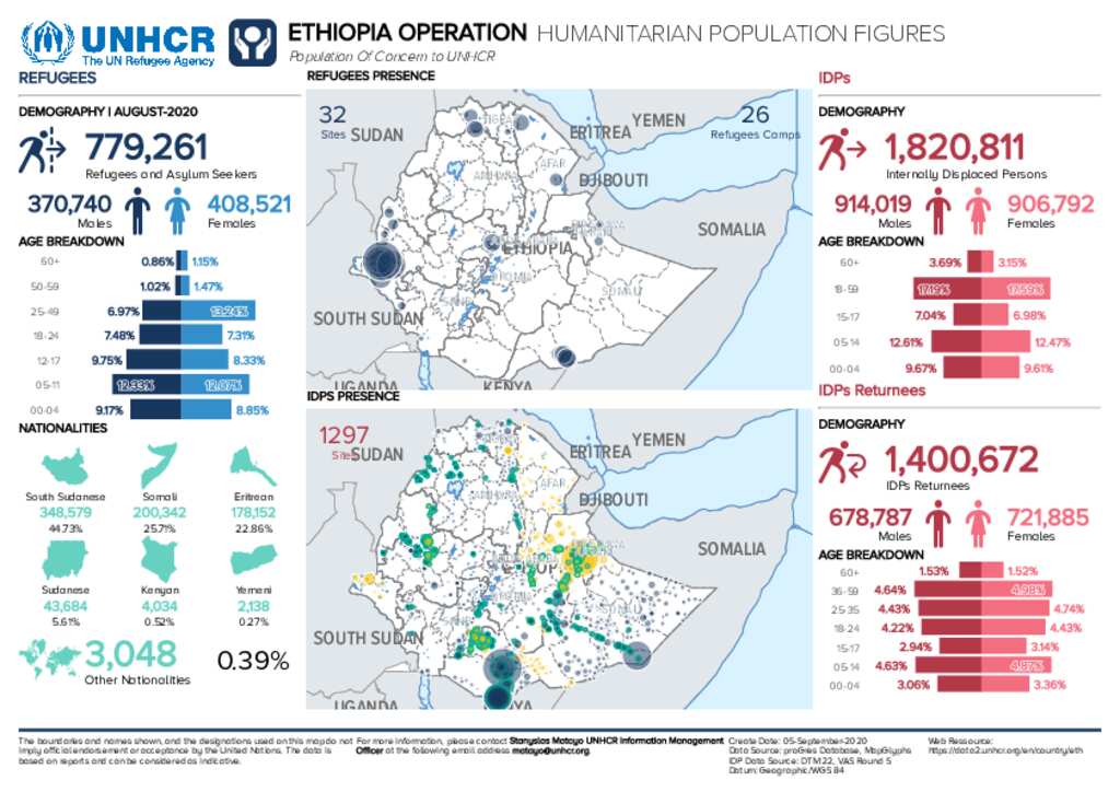 document-unhcr-ethiopia-population-profile-end-of-august-2020