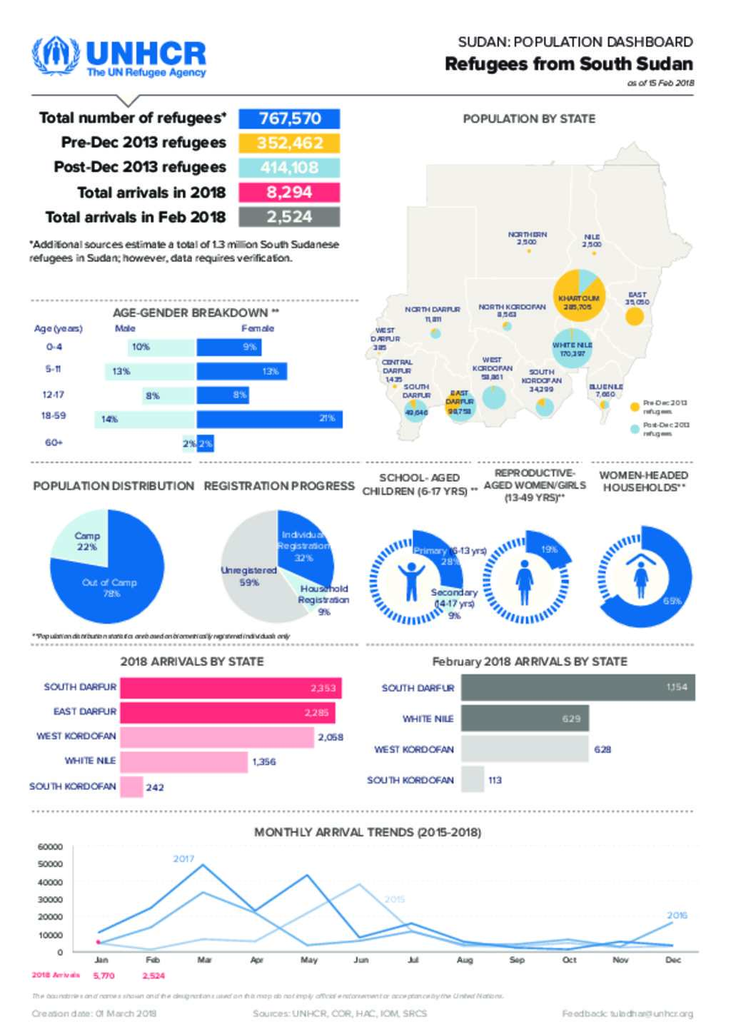 Document Map Dashboard South Sudanese Refugee Population In Sudan