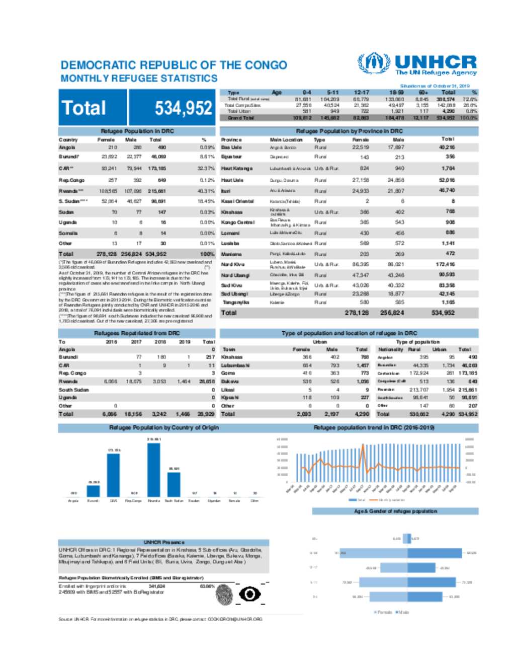 Document - UNHCR DRC - Monthly Refugee Statistics (October 2019)