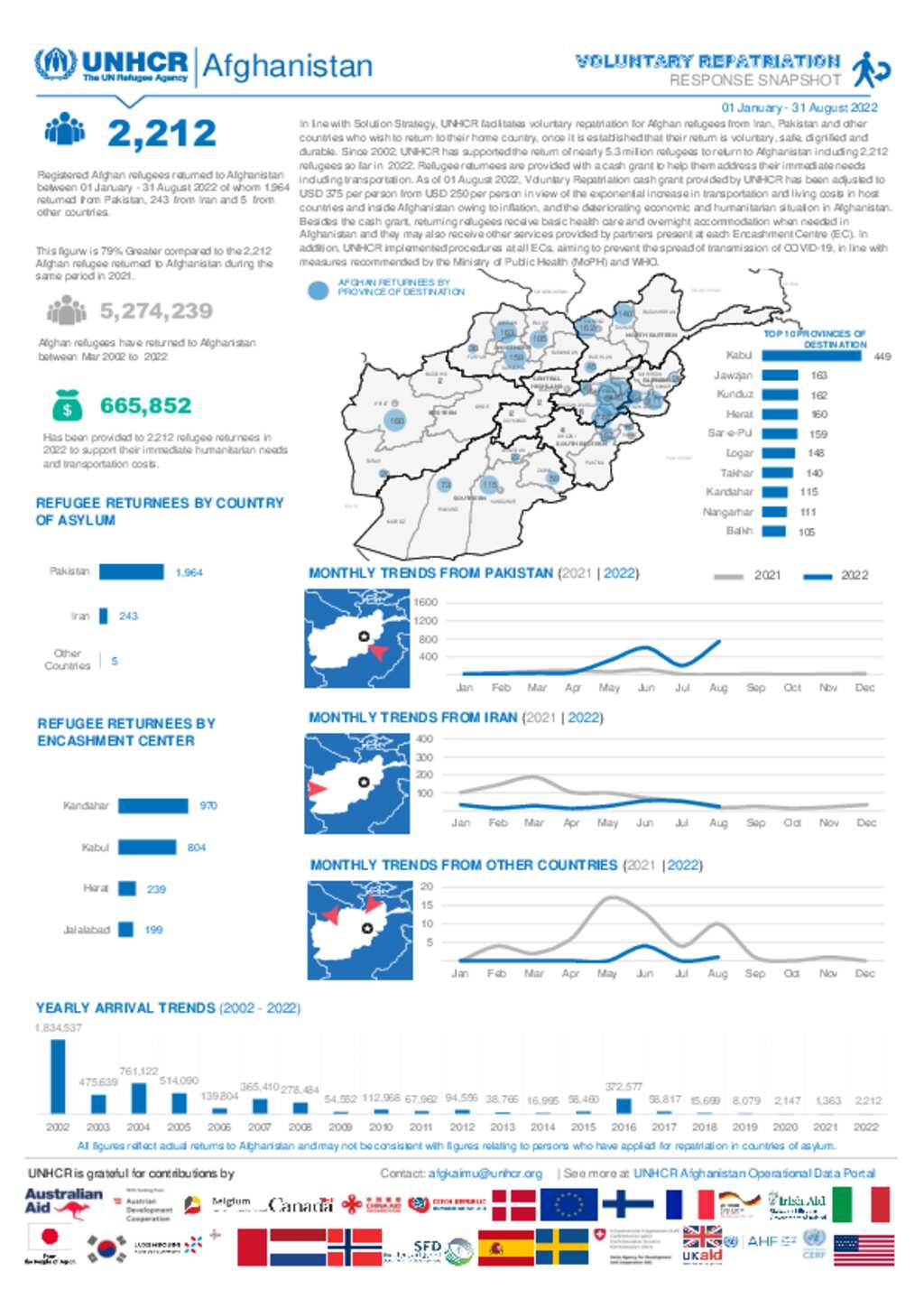 Document - Afghanistan Voluntary Repatriation Update August 2022