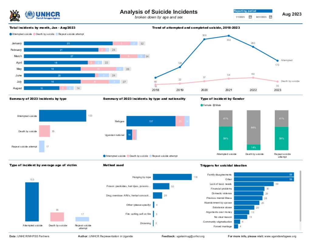 document-uganda-refugee-response-suicide-dashboard-august-2023