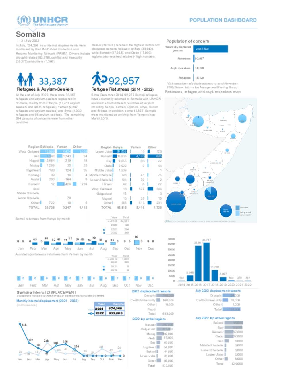 Document - UNHCR Somalia Population Dashboard - 31 July 2022