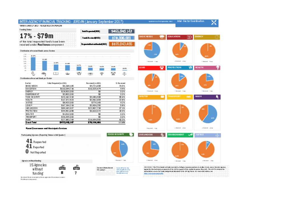 Document Financial Tracking System 3rd Quarter (July September