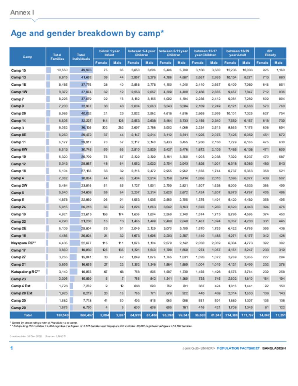 Document - Joint Government of Bangladesh - Population breakdown as of ...