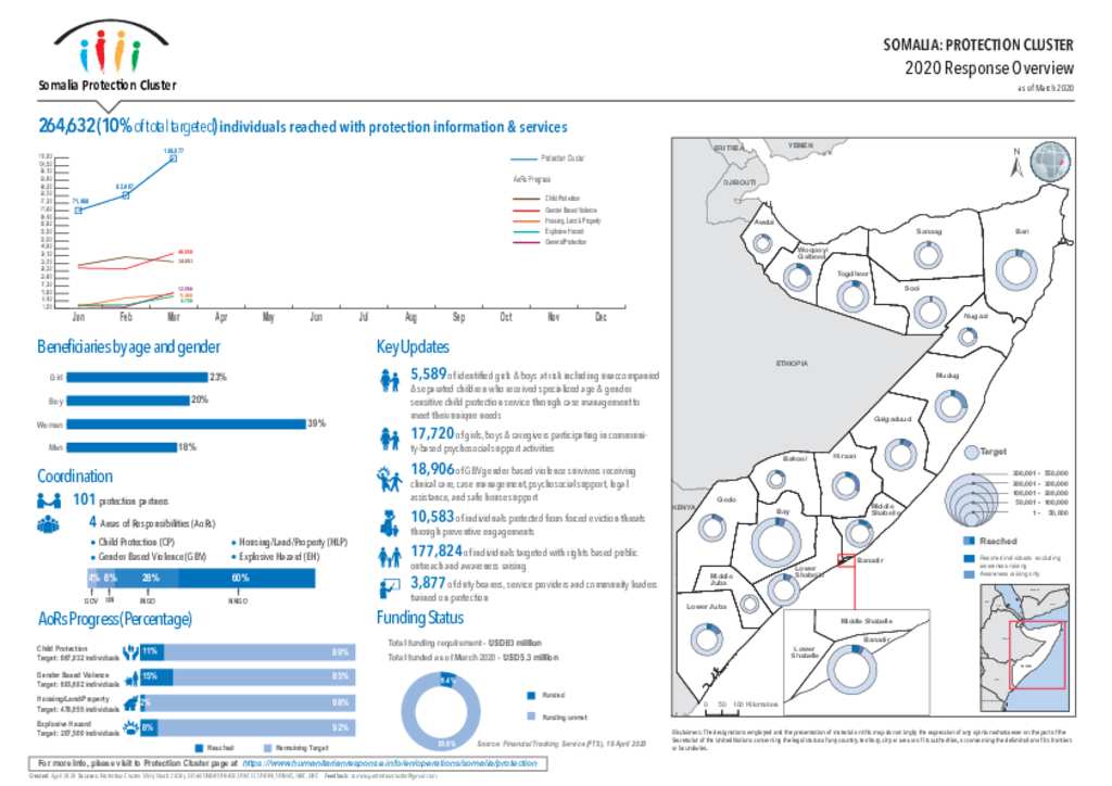 Document Somalia Protection Cluster 2020 Response Overview as at March 2020