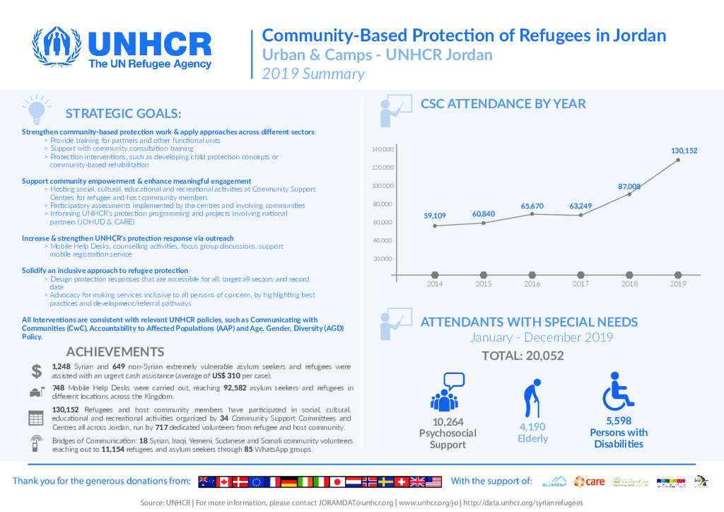 Document Jordan CommunityBased Protection Dashboard 2019 Summary