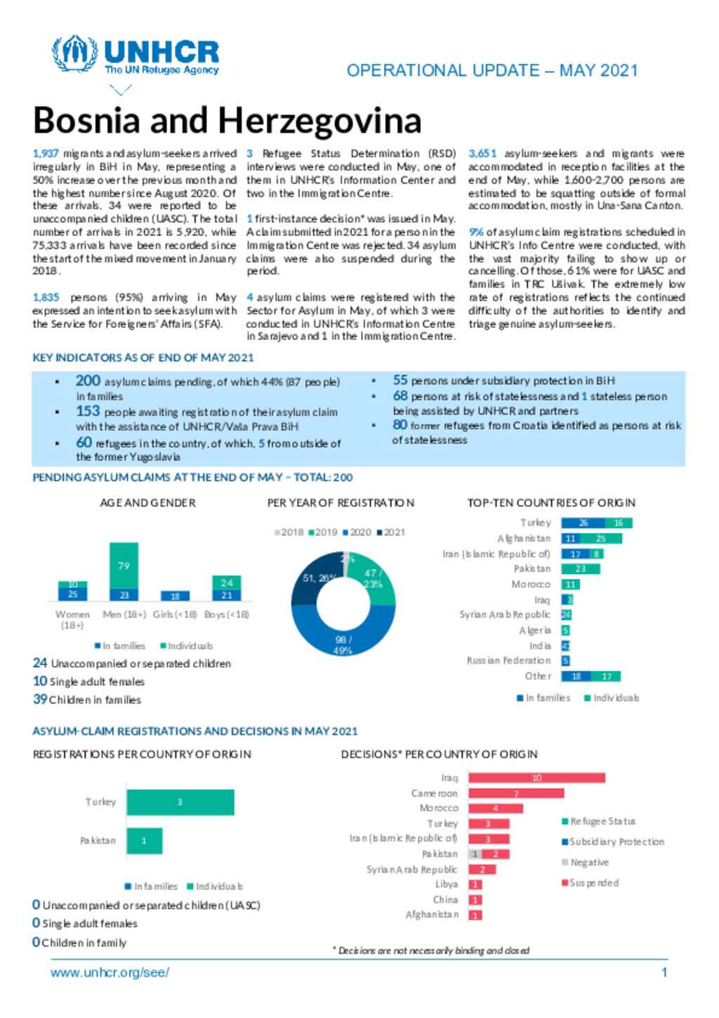 Document - BiH UNHCR Operational Update - May 2021