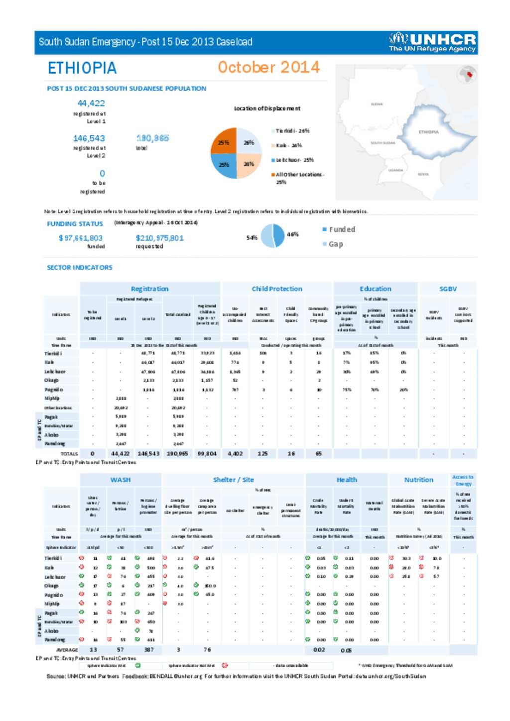 Document - Ethiopia Indicators - October 2014