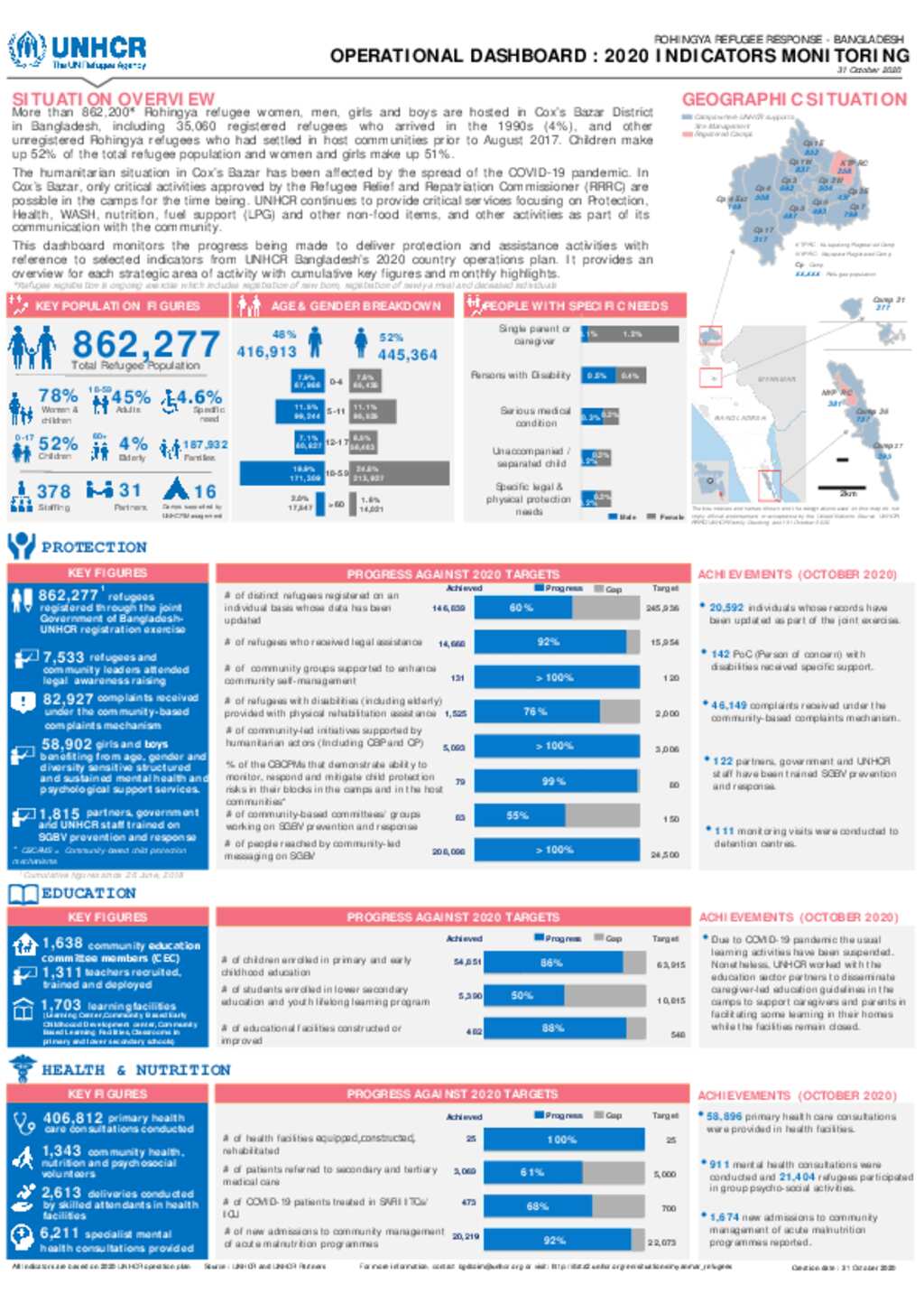 Document - UNHCR Bangladesh - Operational Dashboard : 2020 Indicators ...