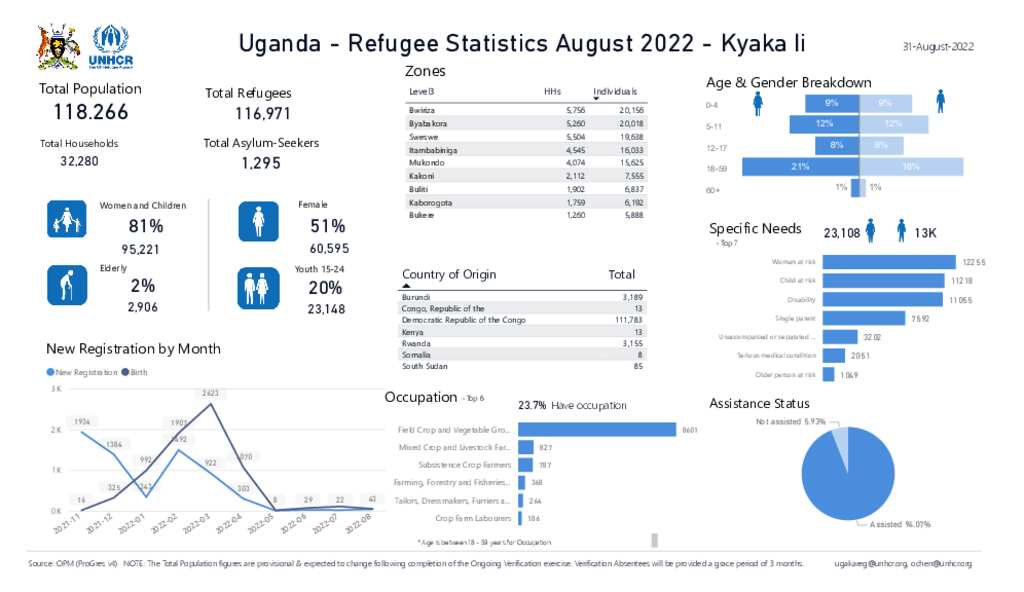 document-uganda-refugee-statistics-august-2022-kyaka-ii