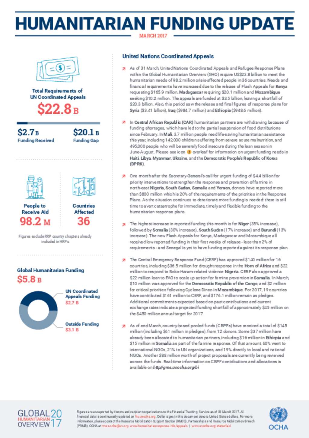 Document - Humanitarian Funding Update March 2017- United Nations ...