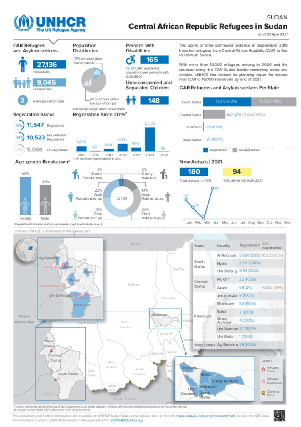 Document - Central African Republic Refugees in Sudan Dashboard as of ...