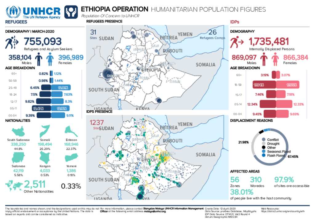 Document - UNHCR Ethiopia Operation Humanitarian Profile MARCH 2020