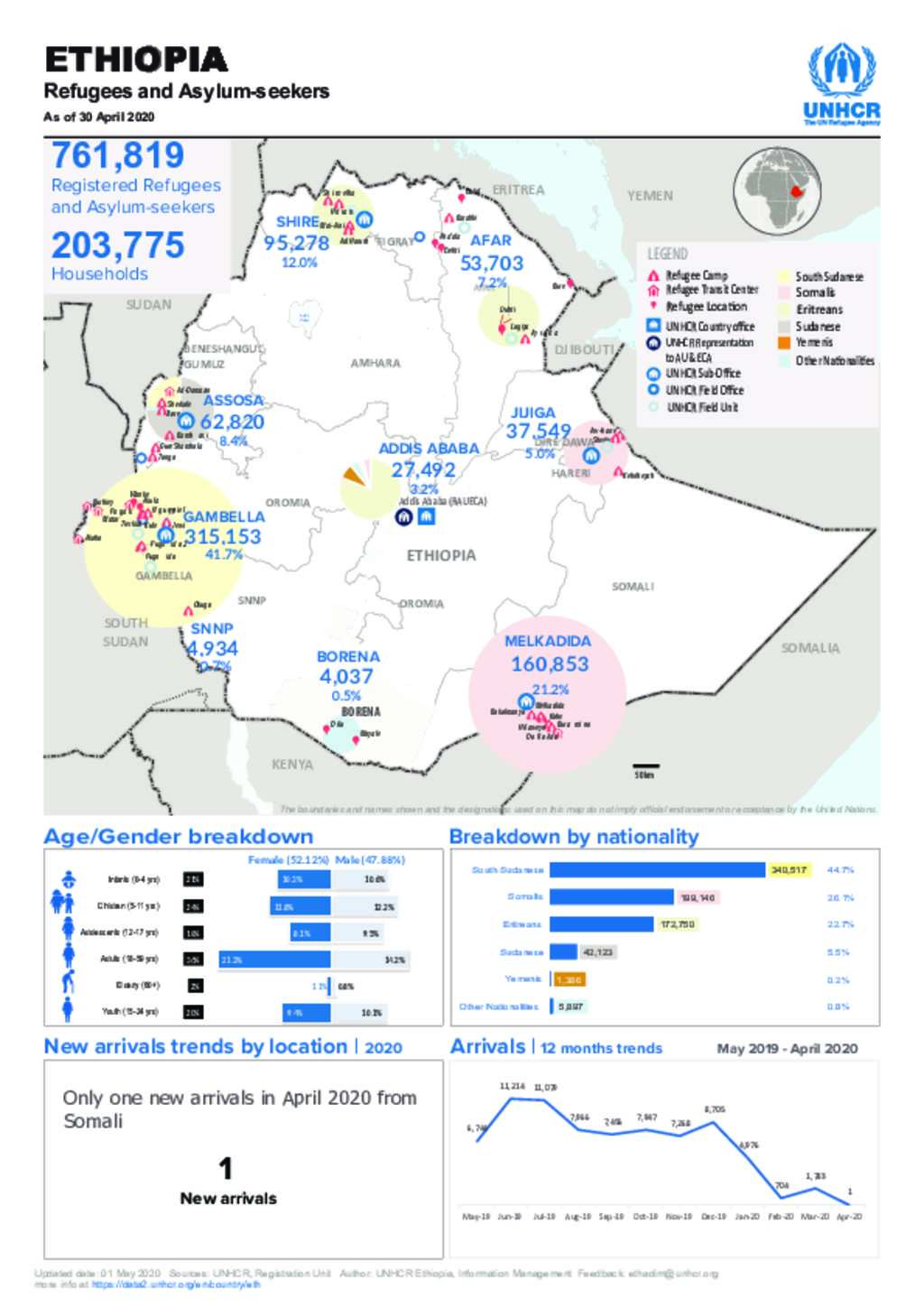 Document - UNHCR_ Ethiopia Monthly Refugees And Asylum Seekers ...