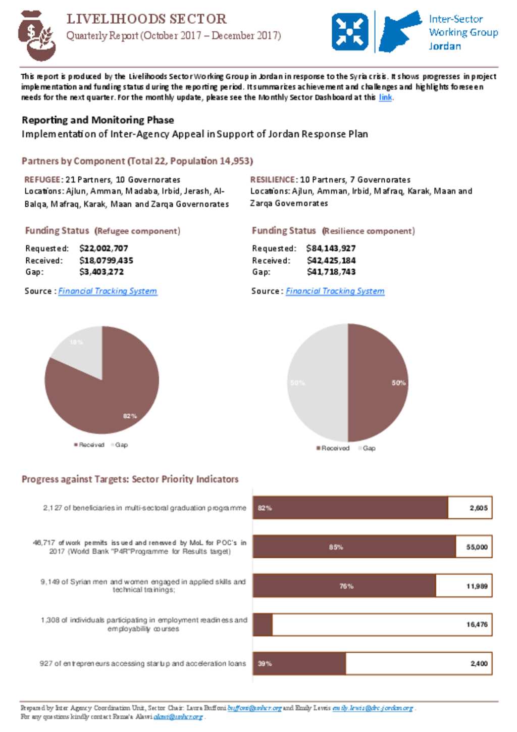 Document Livelihoods Sector 4th Quarter Report (OctoberDecember 2017)