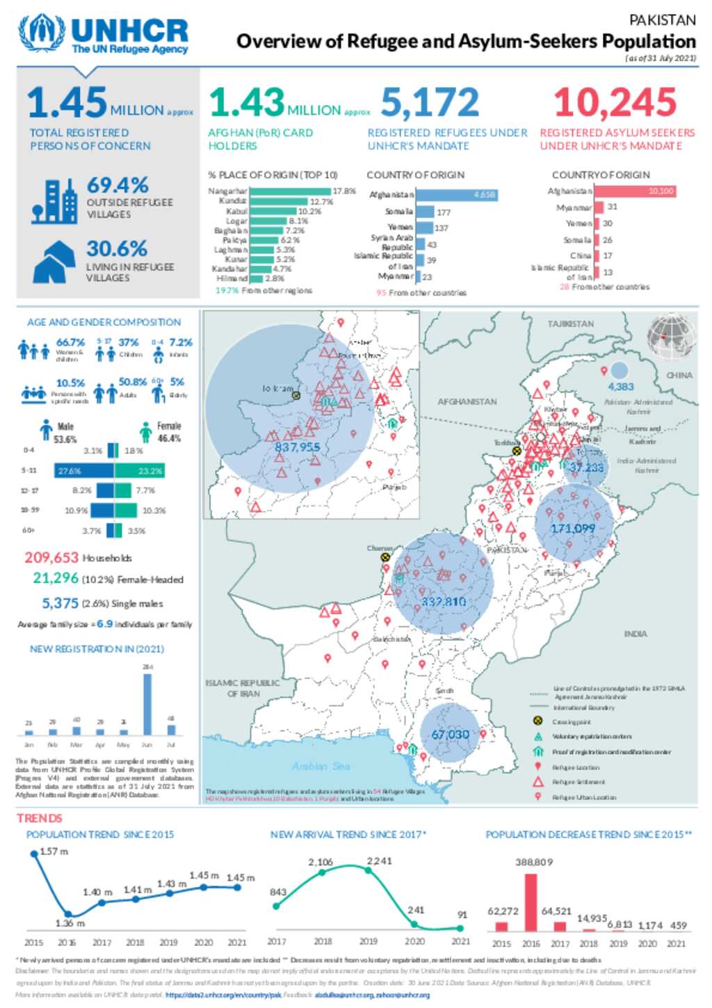 Document - UNHCR - Pakistan Overview of Refugee and Asylum-Seekers ...