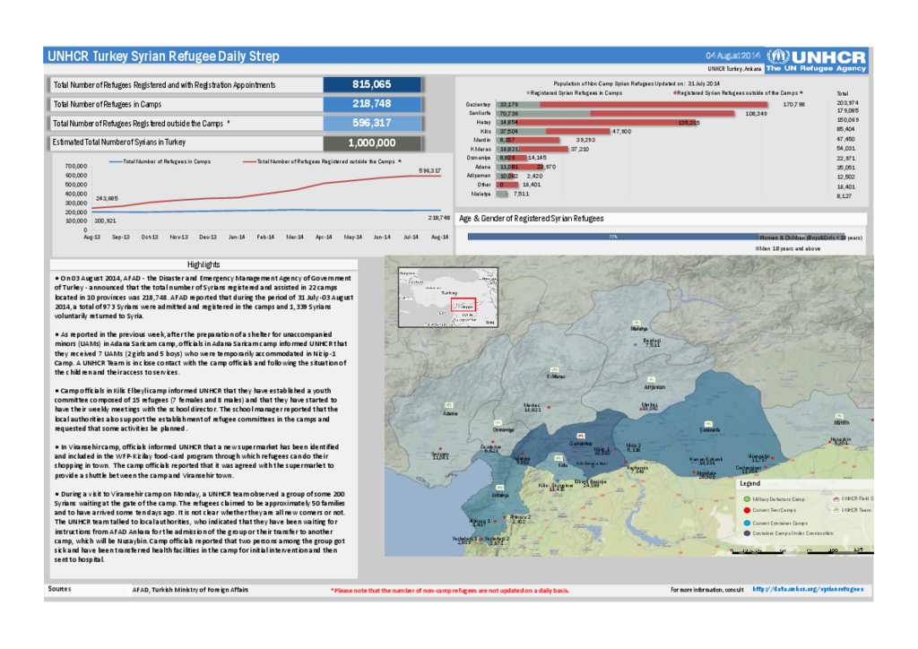 Document - UNHCR Turkey Syrian Refugee Daily Sitrep