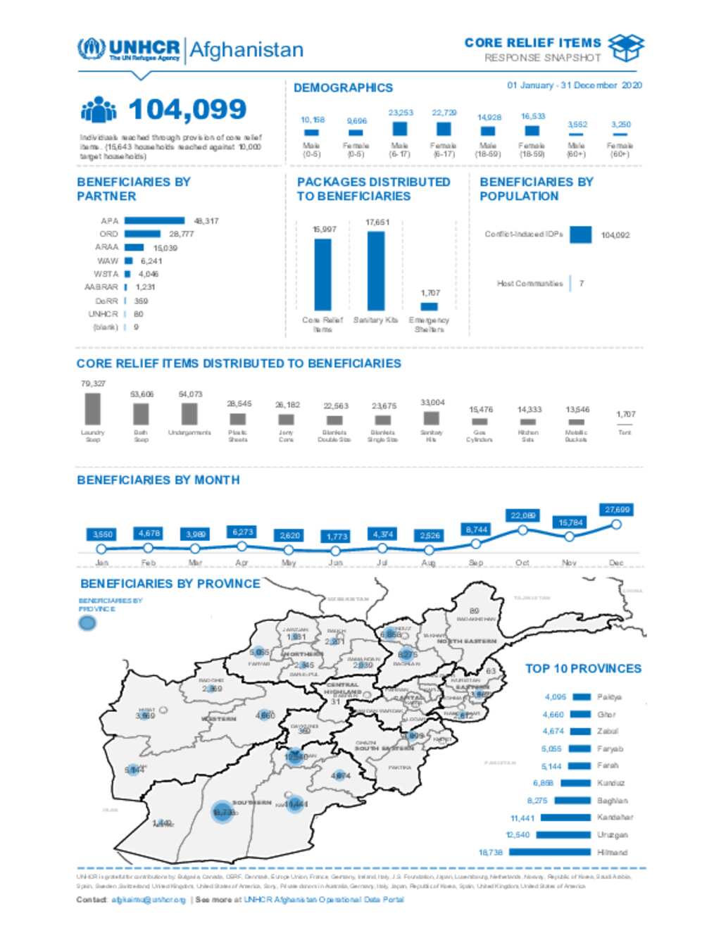 Document - Afghanistan: Core Relief Items Snapshot - December 2020