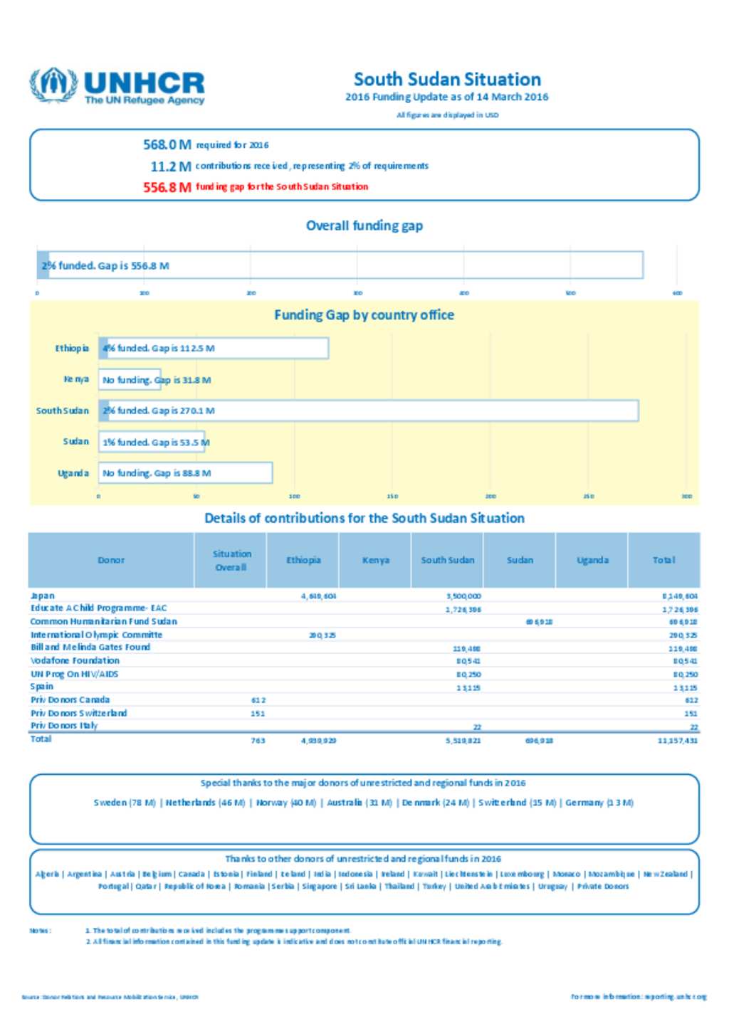 Document South Sudan Situation Funding Update, 14 March 2016