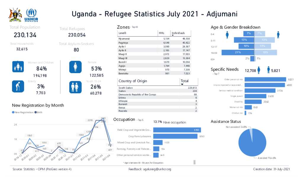 document-uganda-refugee-settlement-statistics-july-2021-adjumani