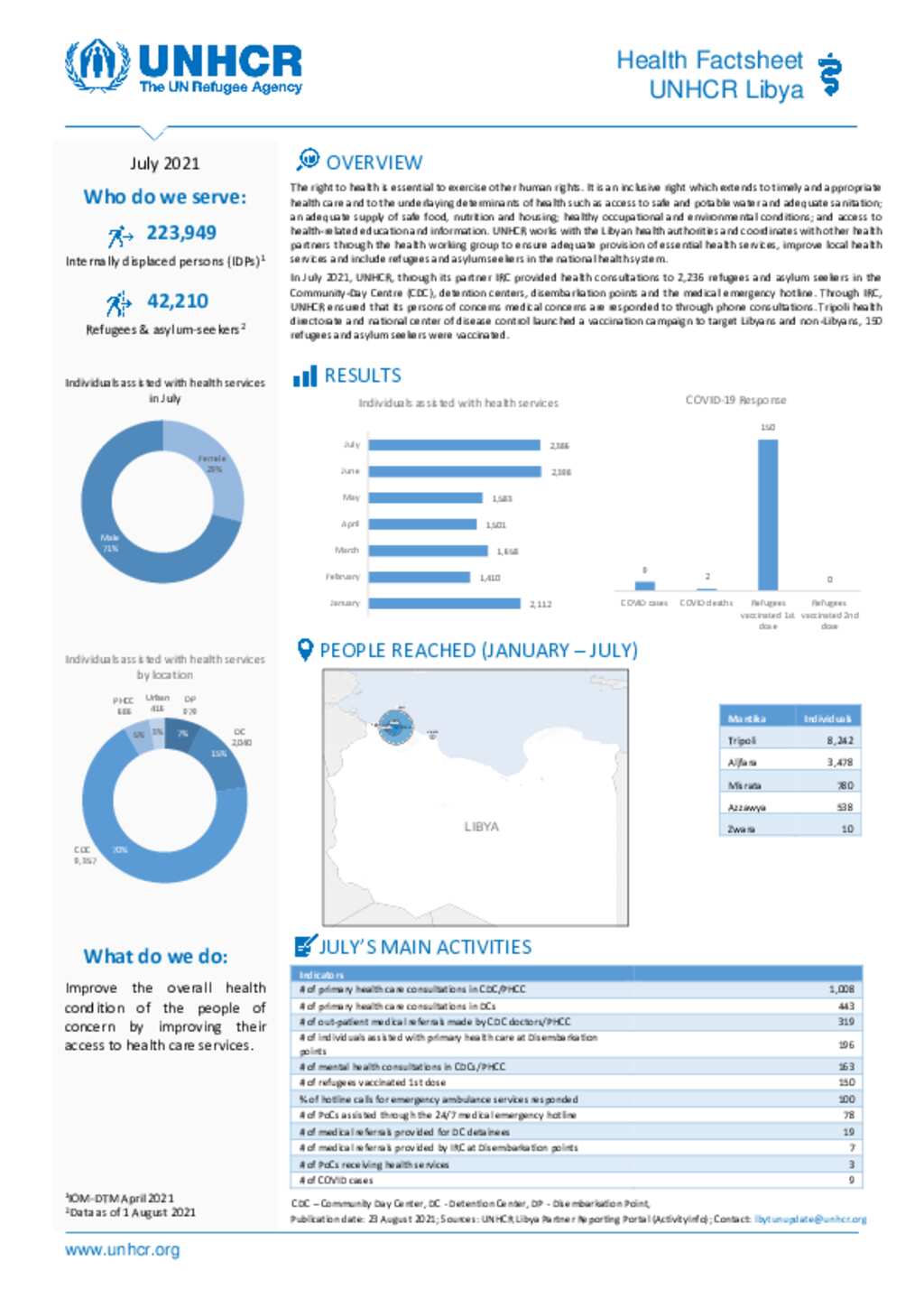 Document - UNHCR Libya Health Factsheet July 2021