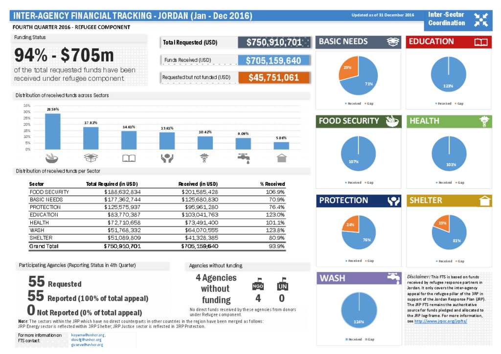 Document Financial Tracking System 4th Quarter (January December) 2016