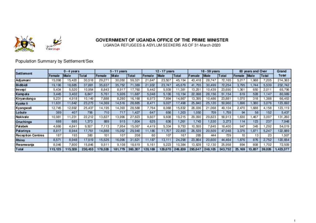 document-uganda-active-population-by-settlement-march-2020