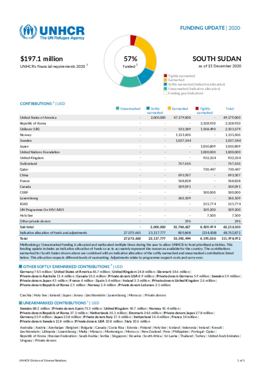 Document South Sudan Funding Update as of 15 December 2020
