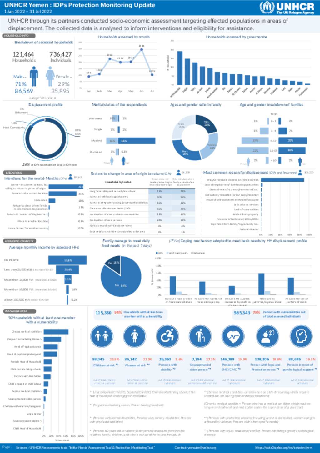 Document - Yemen - IDPs Protection Monitoring Update : July 2022