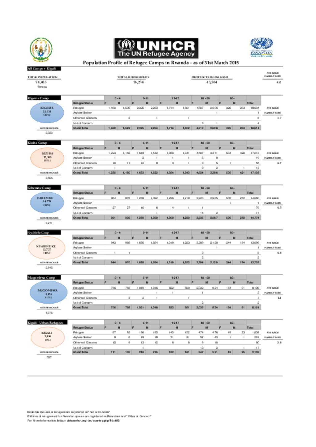 Document UNHCR Rwanda Population Statistics March 2015