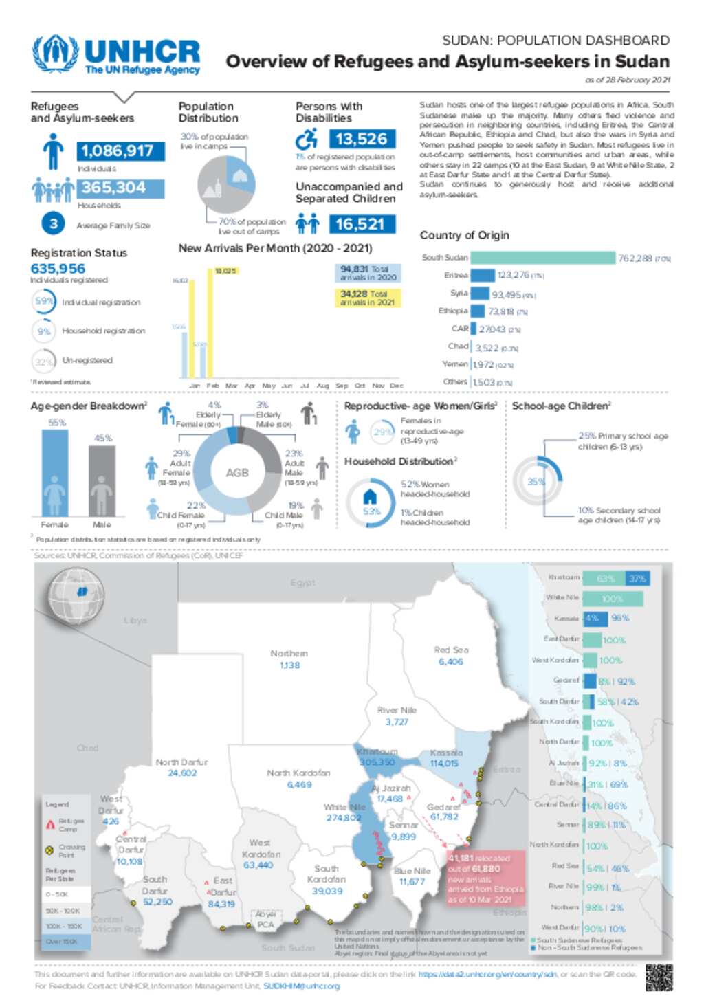 Document - Overview of Refugees and Asylum-seekers in Sudan Dashboard ...