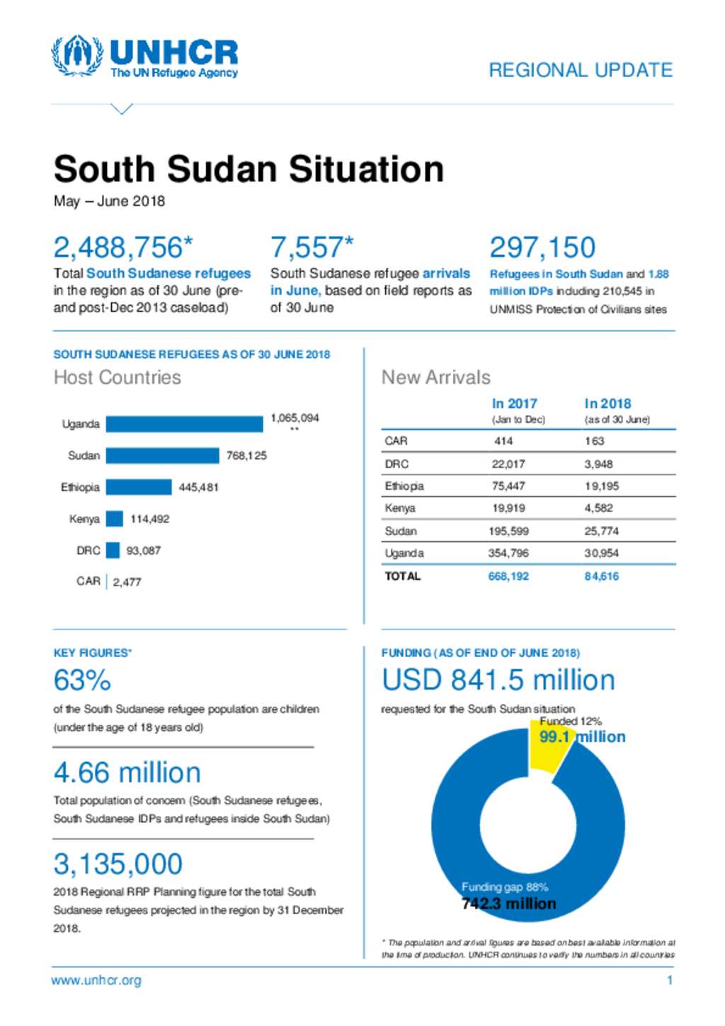 Document - UNHCR Regional Update - South Sudan Situation May-June 2018