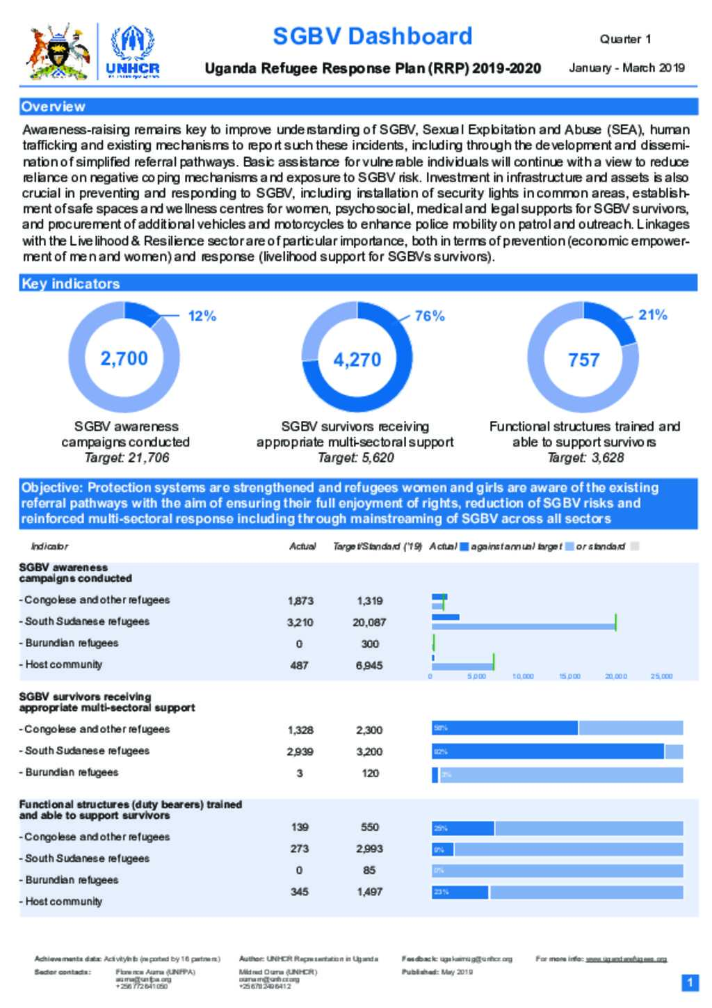 Document - Uganda Refugee Response: SGBV dashboard Quarter 1 2019