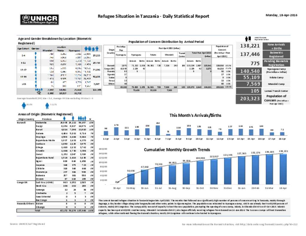 Document - Refugee Situation Statistical Report - Tanzania (18-Apr-2016)