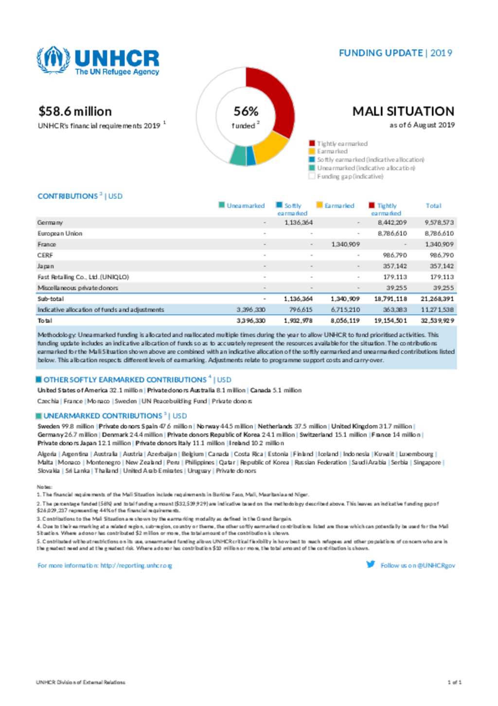 Document Unhcr Mali Situation Funding Update August