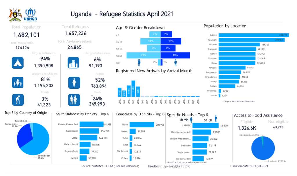 Document - Uganda - Refugee Statistics Dashboard April 2021