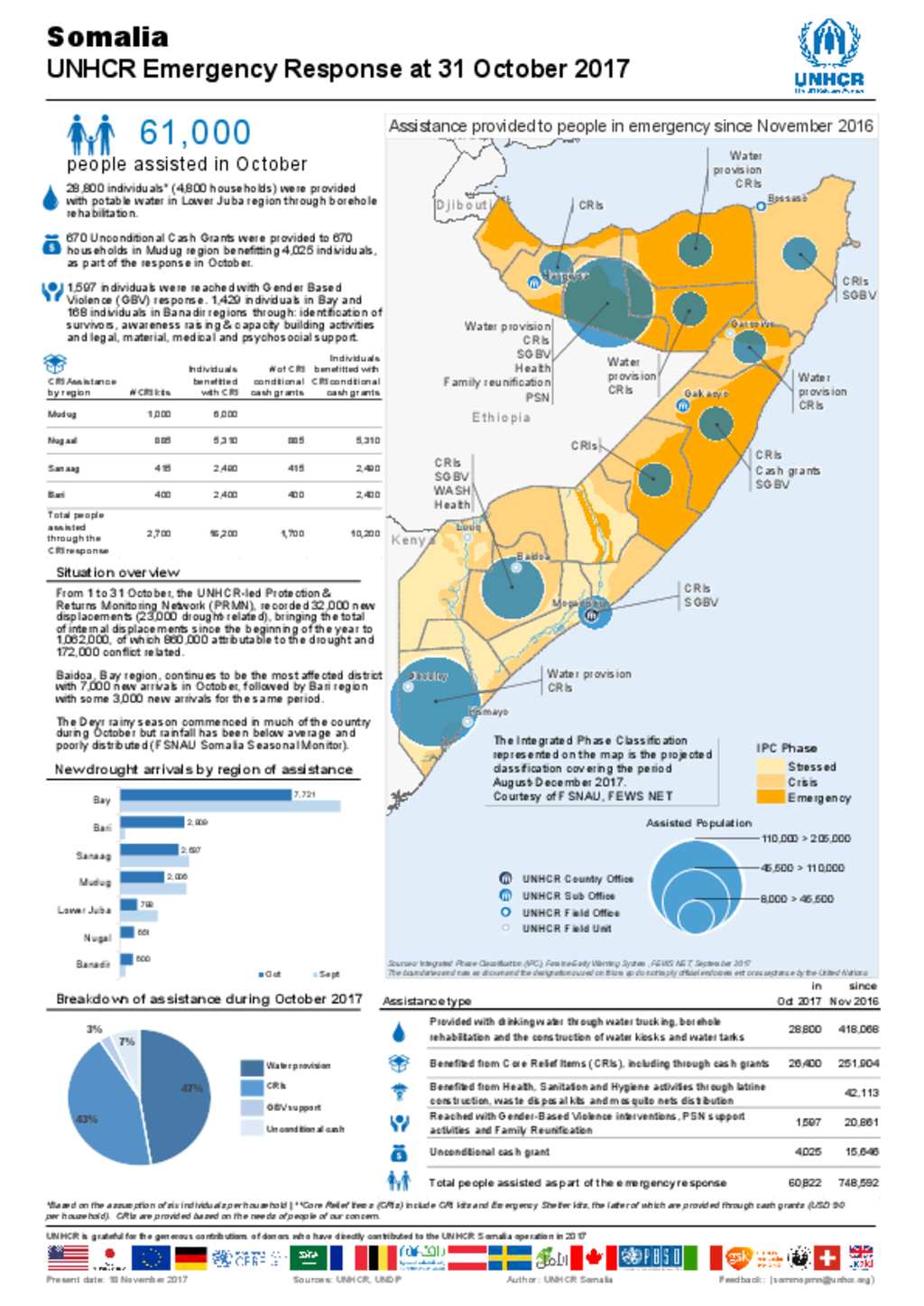 Document - 10. UNHCR, Somalia, Emergency Response, 1-31 October 2017