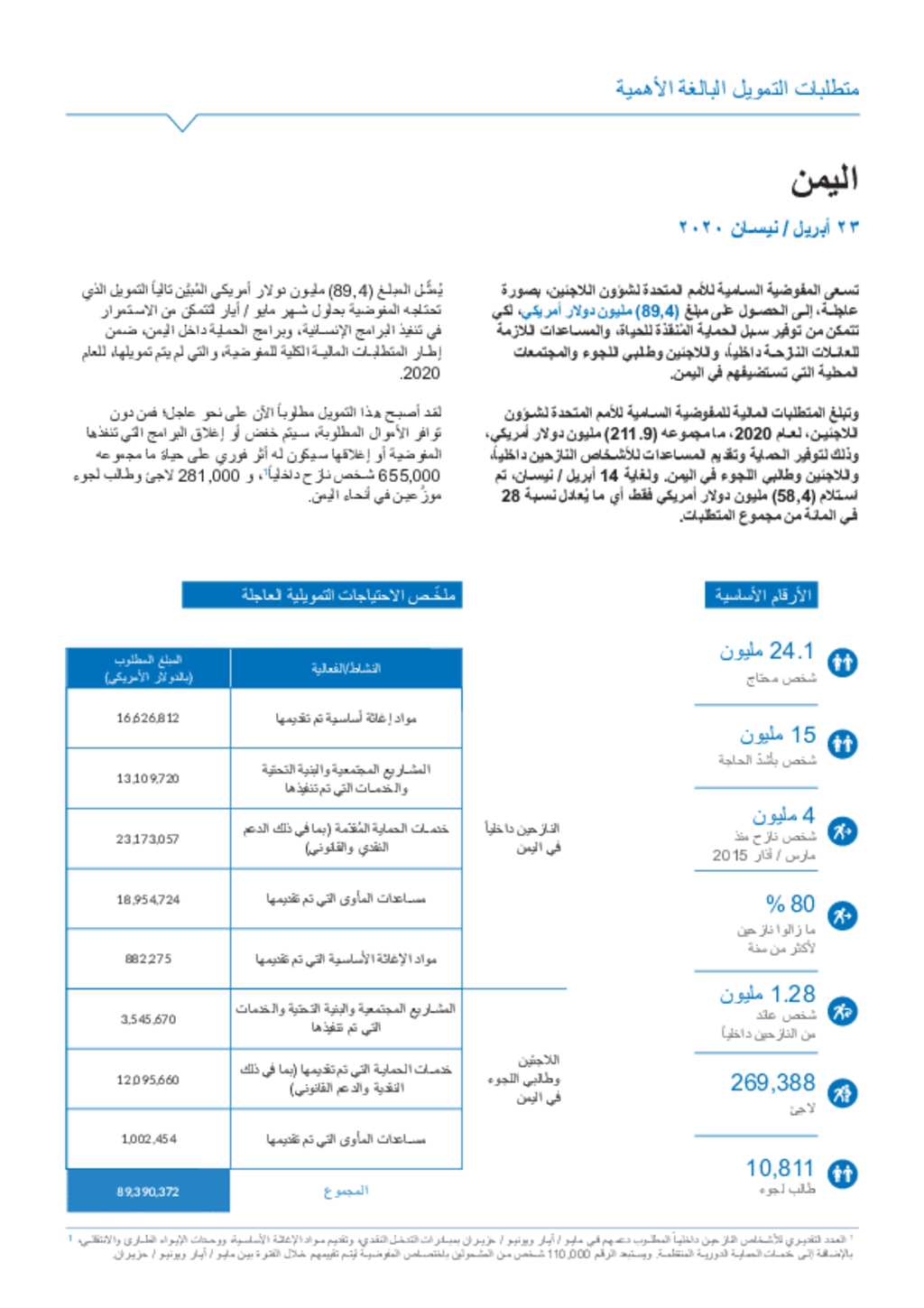 Document - UNHCR Yemen Critical Needs for 2020 (Arabic)