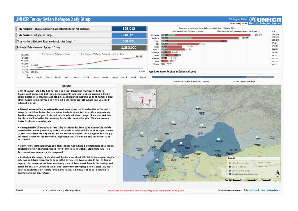 Document - UNHCR Turkey Syrian Refugee Daily Sitrep