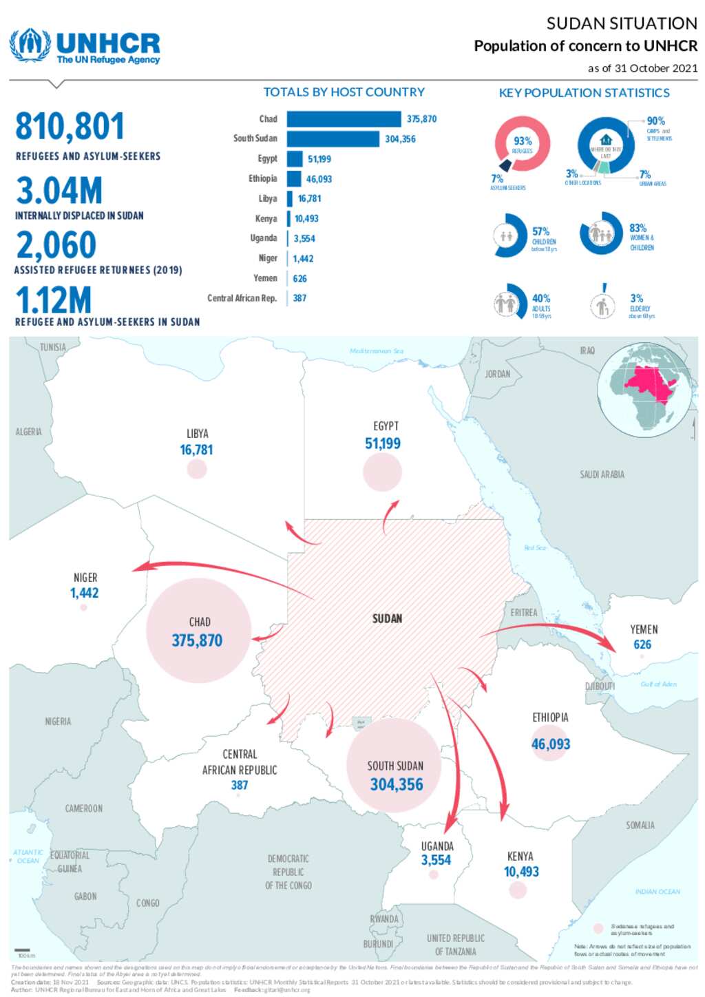 Document - Sudan Situation: Population Dashboard - 31 October 2021
