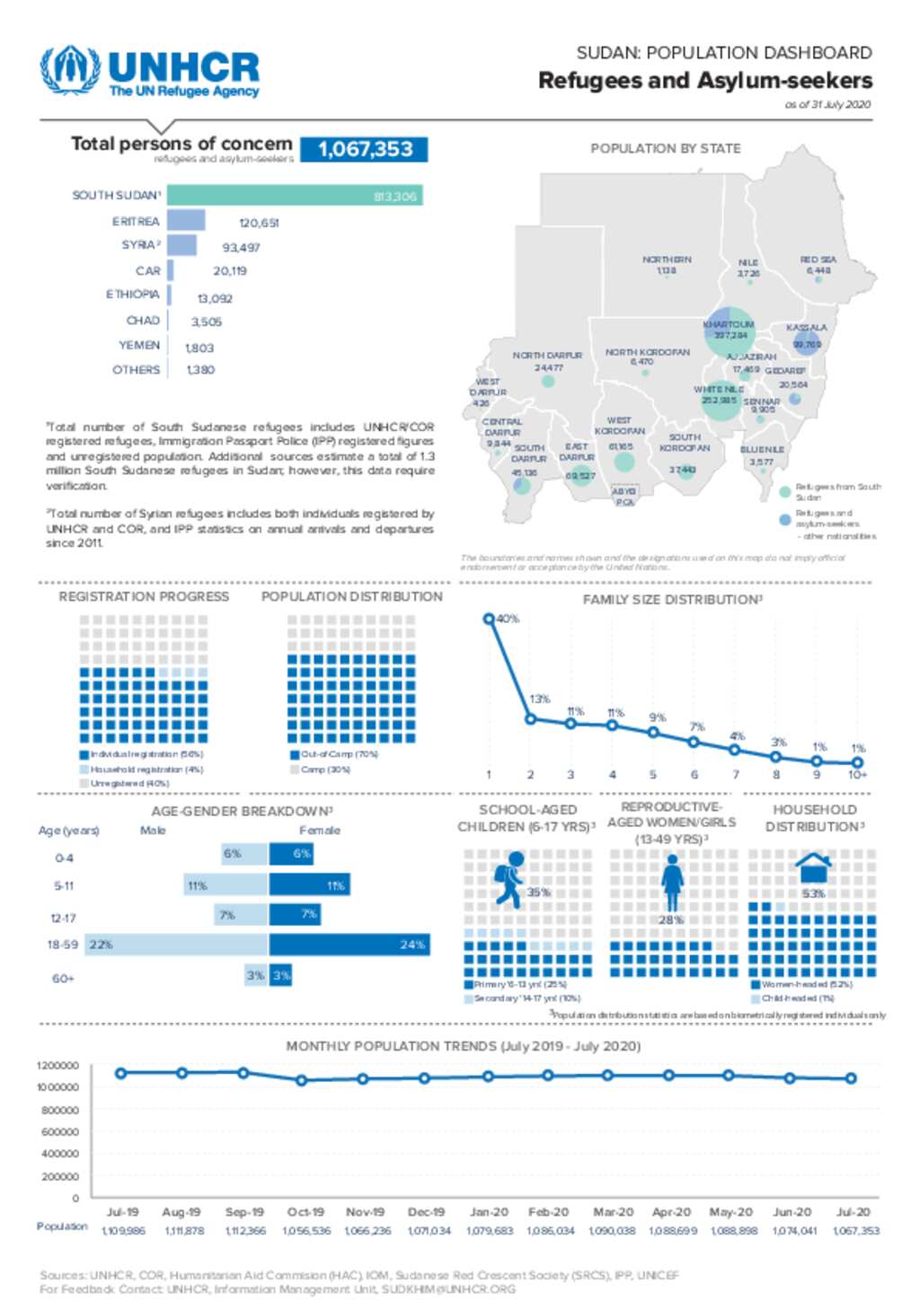 Document - UNHCR in Sudan - All Refugee Population Dashboard (31 July 2020)